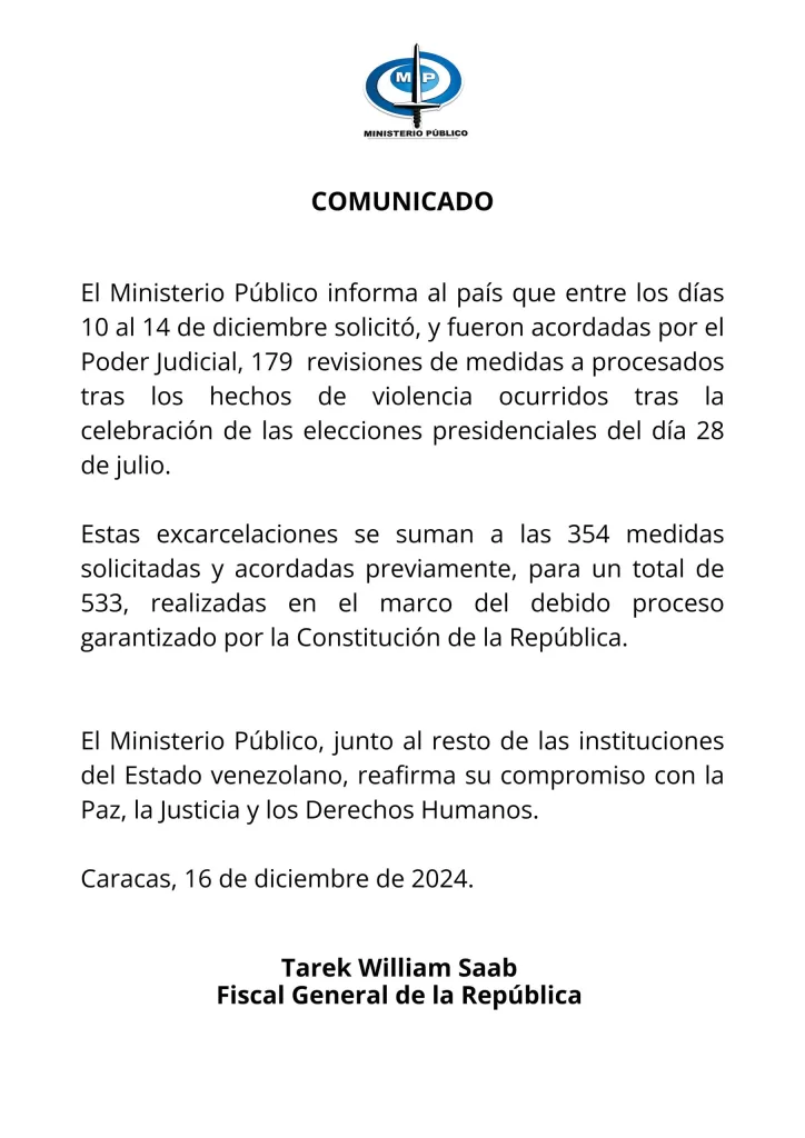 Este lunes, el Ministerio Público anunció la excarcelación de 179 detenidos involucrados en los hechos violentos ocurridos tras la elección presidencial el pasado 28 de julio. 
A través de sus redes sociales, el ente explicó que entre los días 10 y 14 de diciembre fueron solicitadas y acordadas por el Poder Judicial las revisiones de medidas procesales.
Asimismo, señaló que estas excarcelaciones se suman a las 354 medidas solicitadas y acordadas previamente, para un total de 533, realizadas en el marco del debido proceso garantizado por la Constitución de la República.